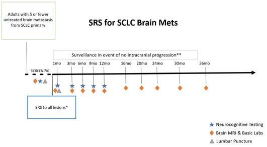 Now recruiting patients: @MDAndersonNews #RadOnc PGY4 @toddpezzi & @JingLi_MD_PhD activated a prospective trial to investigate SRS in SCLC pts with brain mets. We are in a new era: residents as Co-PIs in prospective research! @PrajnanDasMD @ACKoongMDPhD clinicaltrials.gov/ct2/show/NCT04…
