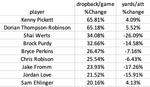 Another fun tidbit on Pickett…QBs who saw 20+% increase in dropbacks/QB start from 2018 to 2019 (min 8 starts) and their change in yards/att. Pickett again looks good, all things considered.