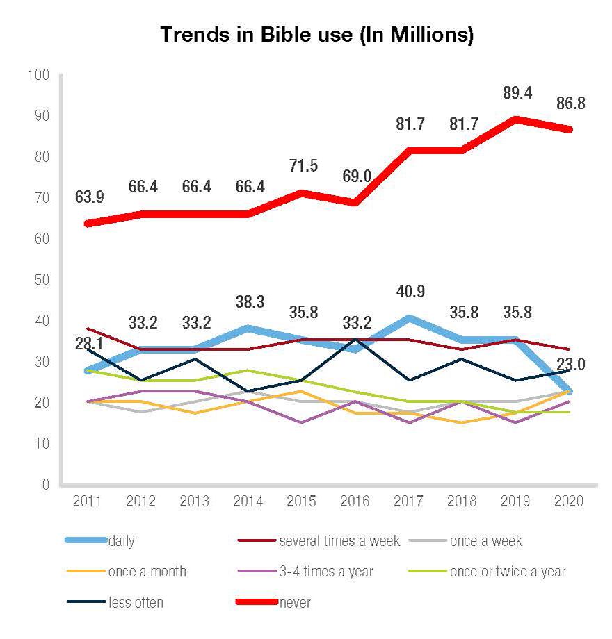 PWreligion's tweet photo. About 1 in 3 US adults say they never read a Bible. But a new study finds more are listening to it.  https://t.co/leNzjSgpSc https://t.co/FIBEGqul82