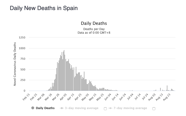 Interesting second wave in Spain - cases have seen a rebound, but deaths have not gone up in the same manner ! Are the tests catching a lot of mild/asymptomatic cases or is there another reason?