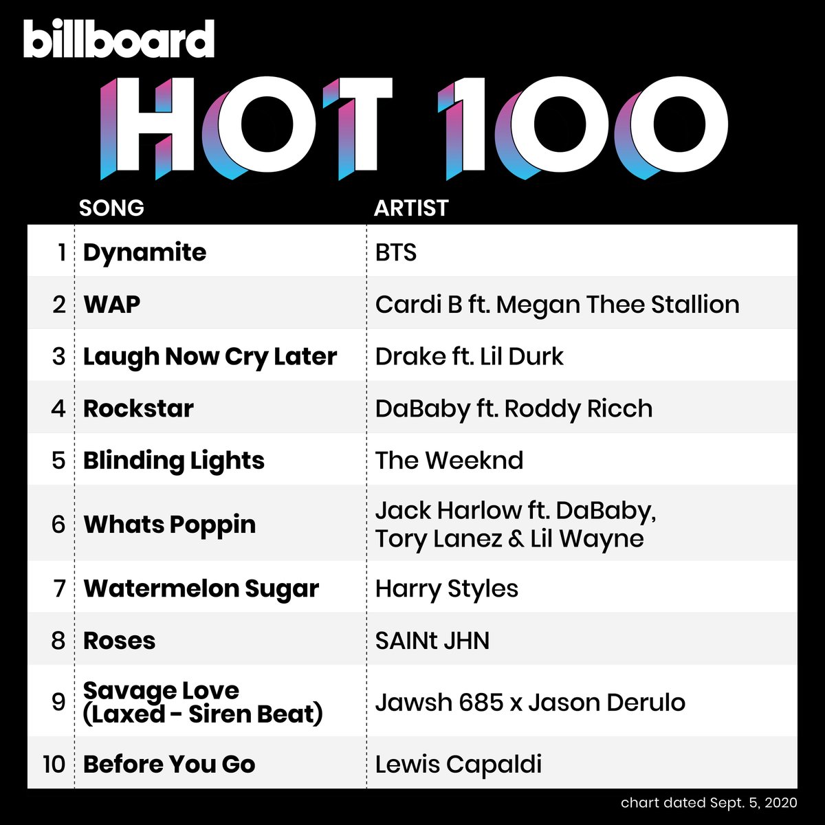 The #Hot100 top 10 (chart dated Sept. 5, 2020)