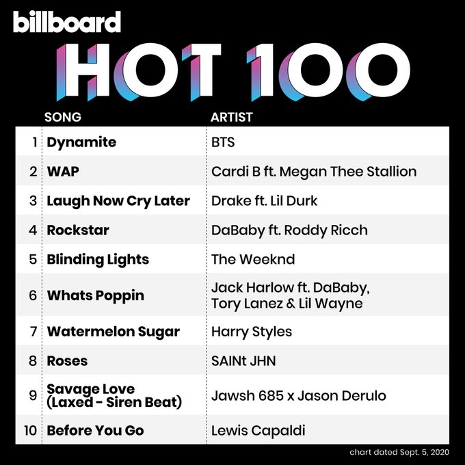 [theqoo] [BREAKING] BTS DYNAMITE BILLBOARD HOT100 "FIRST"