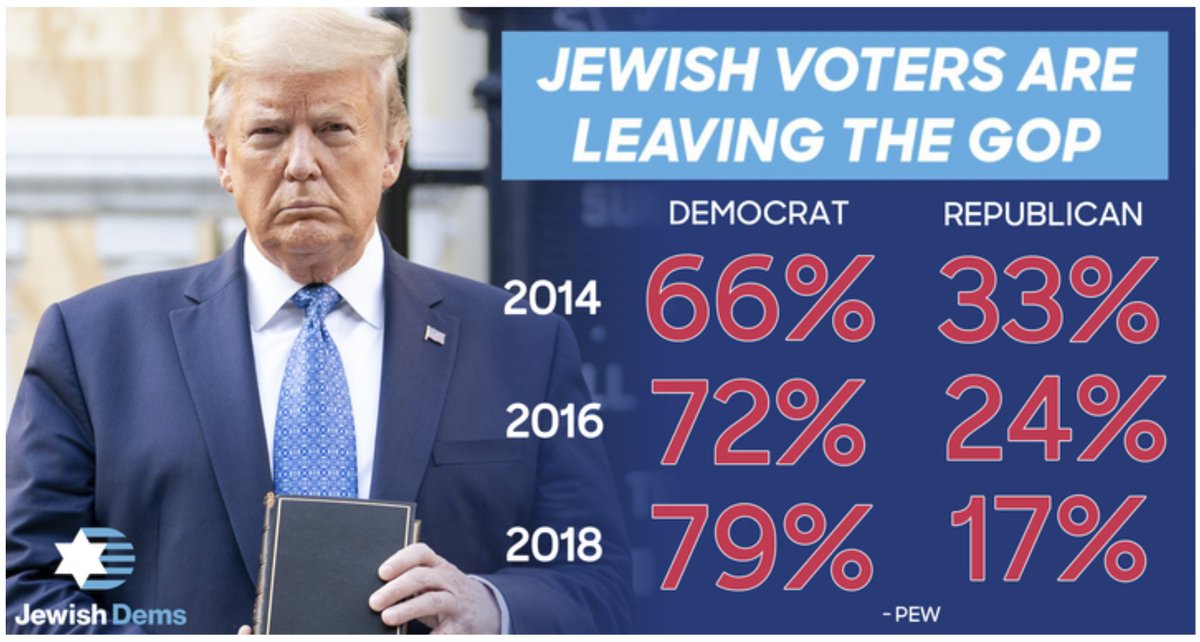 3/7 Second, the  @RJC egregiously claims Jews are leaving the Democratic Party. The facts simply aren't on their side.Since Trump was elected, Jewish support for the  @GOP has been halved from 33% in 2014 to 17% in 2018. See Pew exit polls from the past three elections.