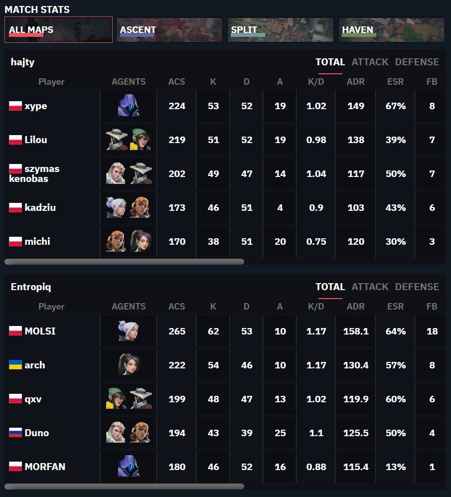 📢 VALORANT Act 2: Polish Invitational Update

hajty win 2-1 over <a href="/Entropiqteam/">Entropiq</a> and move on to the Grand Final! / hajty wygrywa 2-1 z Entropiq i awansuje do wielkiego finału!

Extended Data on <a href="/THESPIKEGG/">THESPIKE.GG</a> / Dokładne statystyki dostępne poniżej 👇
thespike.gg/match/1526