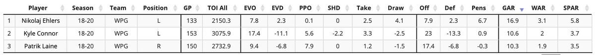 3) In *most situations*, I'd suggest Ehlers is the one you don't move. Ehlers has provided the Jets more value despite significantly fewer minutes. While these stats are estimates, given the results, he is most likely the best of the three.