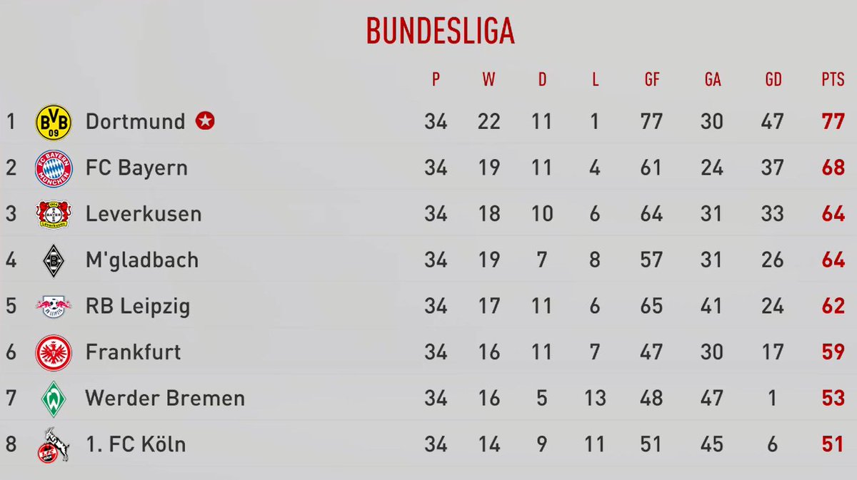Bundesliga  Season 1