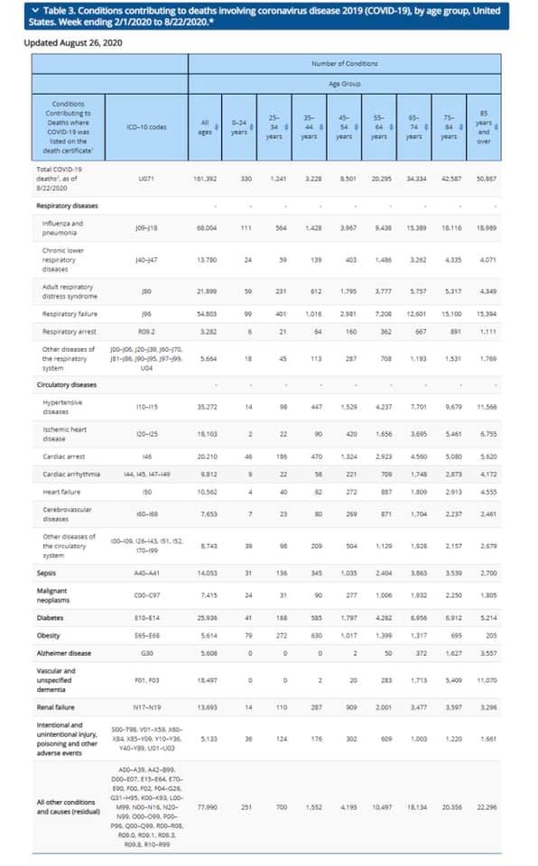 1. It means that your loved ones with any health condition are more likely to die from COVID19 if they get it than those without a comorbid condition. This includes common conditions like hypertension and obesity- >60% of adults in the US have an underlying health condition. /2