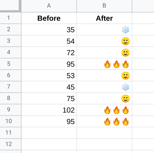 benlcollins's tweet photo. Here's a fun custom number format rule for Fahrenheit temperatures in #GoogleSheets: 

[>90]🔥🔥🔥;[>50]🙂;❄️

Learn all about custom number formats: https://t.co/zYs5W4tuD8

Underlying number doesn't change; it's just a visual layer on top. https://t.co/ZPdPoYAB5M