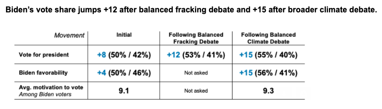 The numbers are actually pretty astounding. Voters who listen to a balanced debate over fracking end up supporting Biden by an additional 4 points. When you combine it with a discussion of climate, Biden goes up 7 points. Trump's attacks just don't work.