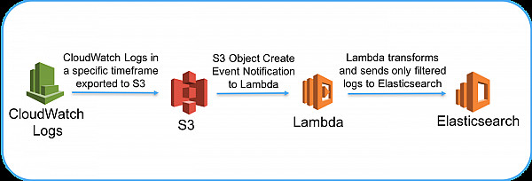 Websystemer's tweet image. Criando um centralizador de logs utilizando Logstash + AWS ElasticSearch Service - websystemer.no/criando-um-cen…
#aws #cloudwatch #elasticsearchservice #logs #logstash