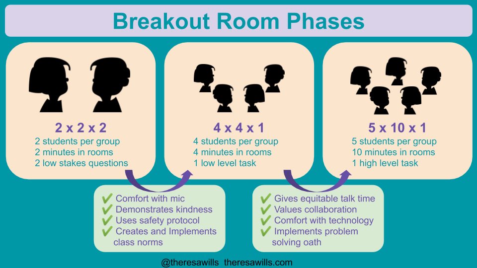 A great way to keep structures in place for small groups online! #pedagogy