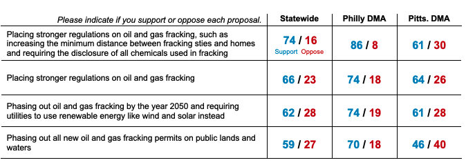 That's because voters overwhelmingly support common sense regulations on fracking and investments in clean energy. 74% of voters in PA support fracking regulations. The numbers are even higher in Philly, a key place Dems need to turn out.