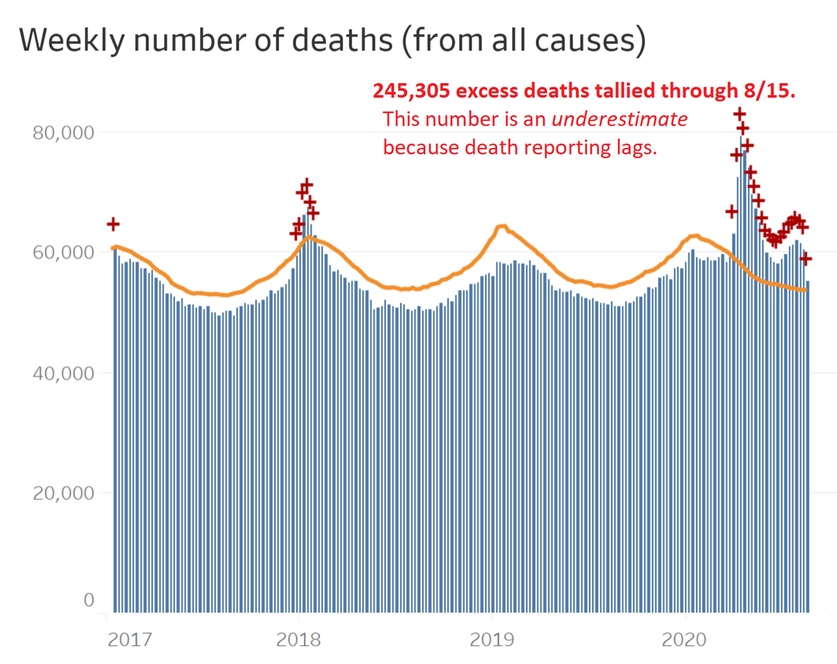 3. Does this mean only 6% died from coronavirus, and everyone else would have died anyway? No! As explained on the same CDC page under “excess deaths.” Many more people have died than normal. In fact excess deaths exceed official COVID deaths.  https://www.cdc.gov/nchs/nvss/vsrr/covid19/excess_deaths.htm