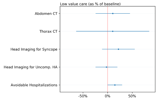 Following work by  @zarekcb,  @amitabhchandra2,  @BenHandel, and  @jtkolstad we look specifically at high-value and low-value care. We find that3a: Low-spending plans DO NOT target low-value services identified by  @A_Schwa et al.