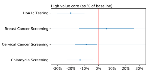 3b. Low-spending plans DO reduce the use of high-value services, such as HbA1c testing and various cancer screenings.