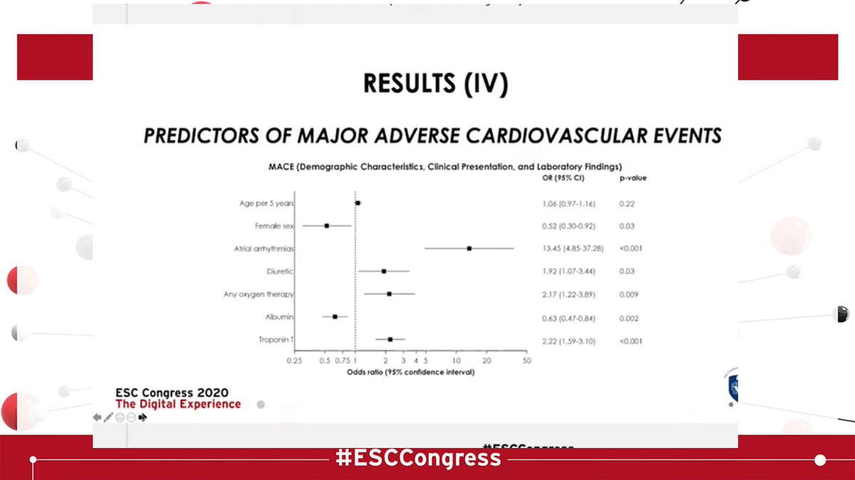  #ESCCongress Covid & Heart Thread /8And the conclusions from the Yale Cohort? Women had better outcomesAtrial arrhytmias, diuretic, O2 therapy, high trop, low albumin all associated with worse outcomes @EilidhPinkChic  @KTamirisaMD  @dr_manisty  @arjunkg  @Dr_Stig  #cardioed