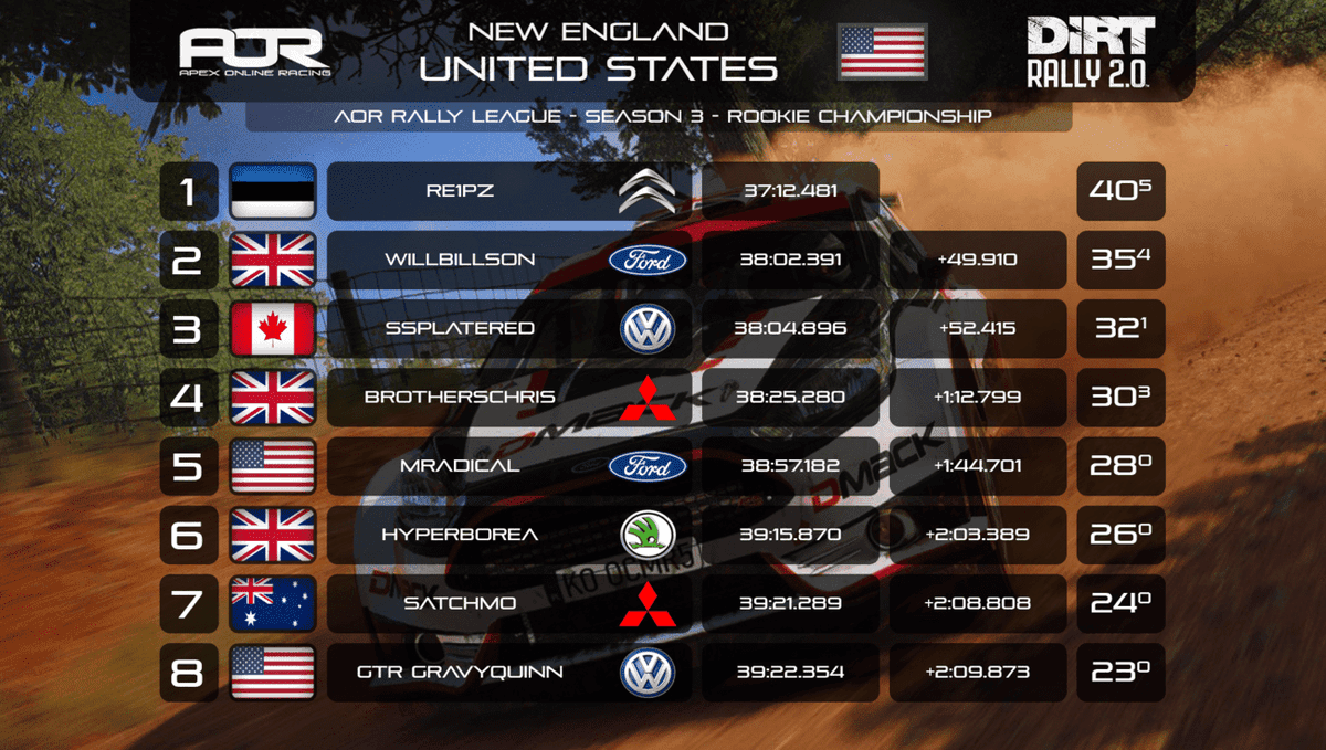 ApexOnRacing's tweet photo. #AORDIRT Rally Rookie Championship Season 3 - Standings after Round 1 🏆

AOR @dirtgame Rally New England 🇺🇸 https://t.co/xQ1IX7zeC8