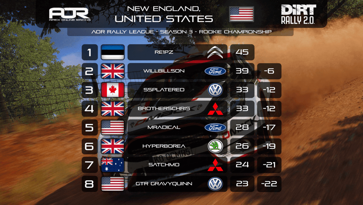 ApexOnRacing's tweet photo. #AORDIRT Rally Rookie Championship Season 3 - Standings after Round 1 🏆

AOR @dirtgame Rally New England 🇺🇸 https://t.co/xQ1IX7zeC8