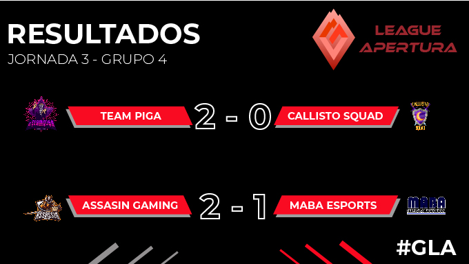 El día de ayer últimos partidos de la fase de grupo y así quedaron los partidos. ¡Bien jugado a ambos equipos!

Felicidades a los últimos 2 clasificados en la fase final:

<a href="/teampiga/">#TeamPiga</a> y <a href="/AssasinGamingGG/">Assassin Gaming</a>
