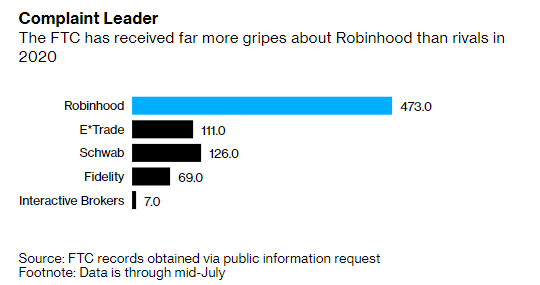 SarahPonczek's tweet photo. "Over the first half of the year, U.S. consumer protection agencies received more than 400 complaints about Robinhood"

Meanwhile: *User Reports Indicate Robinhood Is Having Problems: Downdetector

https://t.co/3NFgLLjSYL https://t.co/3LVioDLbYs