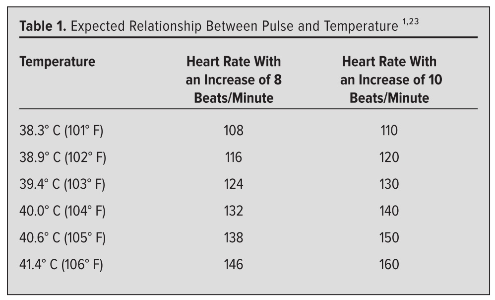 Jcortesizaguirr's tweet photo. #Fagets Sign, Relative Bradycardia
👉Gram negative intracellular bacteria, intracellular parasites and viruses
🎯 ↑1F =↑ 8-10 BPM HR (Liebermeister’s rule)
⚠️Release of inflammatory cytokines, increased vagal tone, direct pathogen effect on myocardium, and electrolyte abn https://t.co/uzGInRHiyn
