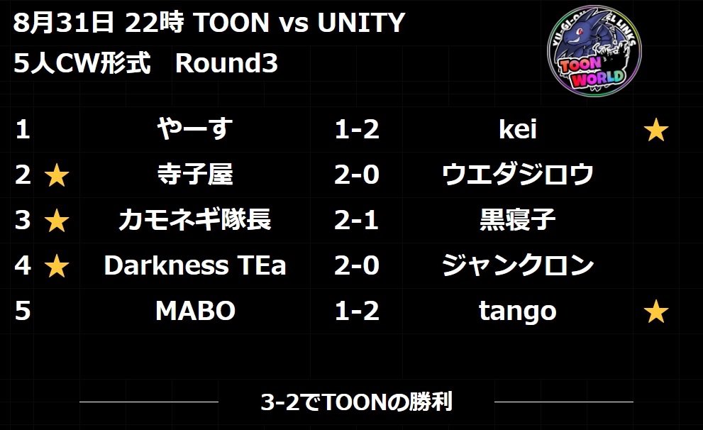 TOON_WORLD_DL's tweet photo. 【報告】
団体戦結果

対戦してくれた方々
ありがとうございました！
また何卒よろしくお願い致します

#団体戦
#翡翠
#Unity https://t.co/0Y8IXjEsvh