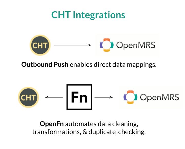openfn's tweet photo. Working with the @Medic Community Health Toolkit? Did you know you can leverage the CHT Outbound Push feature to integrate with @OpenMRS? Learn more on OpenFn docs: https://t.co/taET5joCv1
#openmrs #medicmobile #ict4d #integration #digitalhealth https://t.co/5PGjej80um