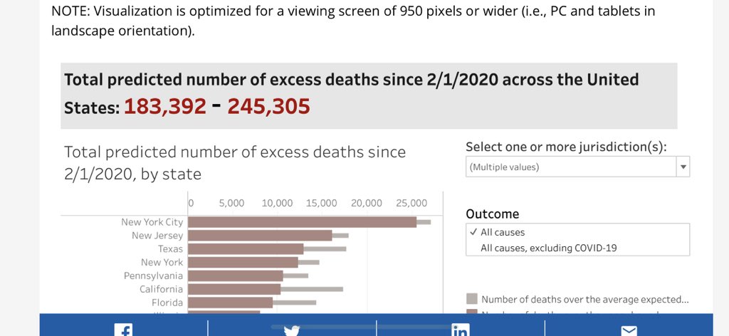 Excess deaths are deaths above and beyond what their models expected based on long running data on mortality rates in America and life expectancy. Guess what? The CDC excess death estimate right now is between 185k and 245k. Link here:  https://www.cdc.gov/nchs/nvss/vsrr/covid19/excess_deaths.htm4/