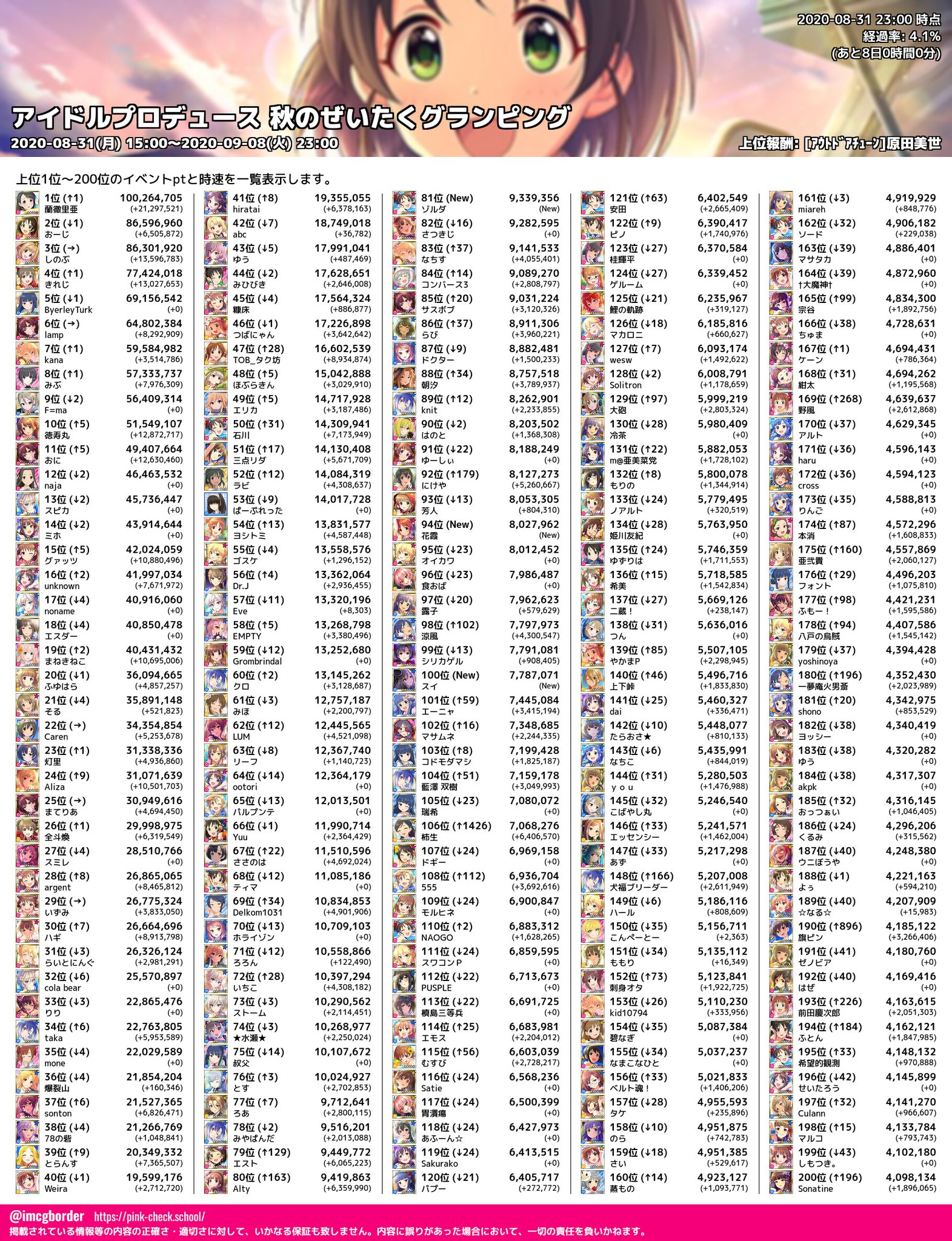 デレマスボーダーbot 秋のぜいたくグランピング 総合ランキング 上位pポイント一覧 08 31 23 00 4 1 時速 時速上位 最速p 蘭徹里亜 21 297 521 2位 しのぶ 13 596 7 3位 きれじ 13 027 653 4位 徳寿丸 12 872 717 5位 おに 12 630 460