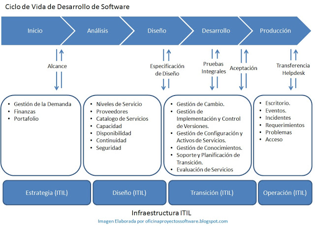 PMOInformatica's tweet photo. ITIL y el Desarrollo de Software: https://t.co/7RvSBqHvSx
#Tecnologia #InformationTechnologyInfrastructureLibrary #ITIL https://t.co/mUnETpznd0