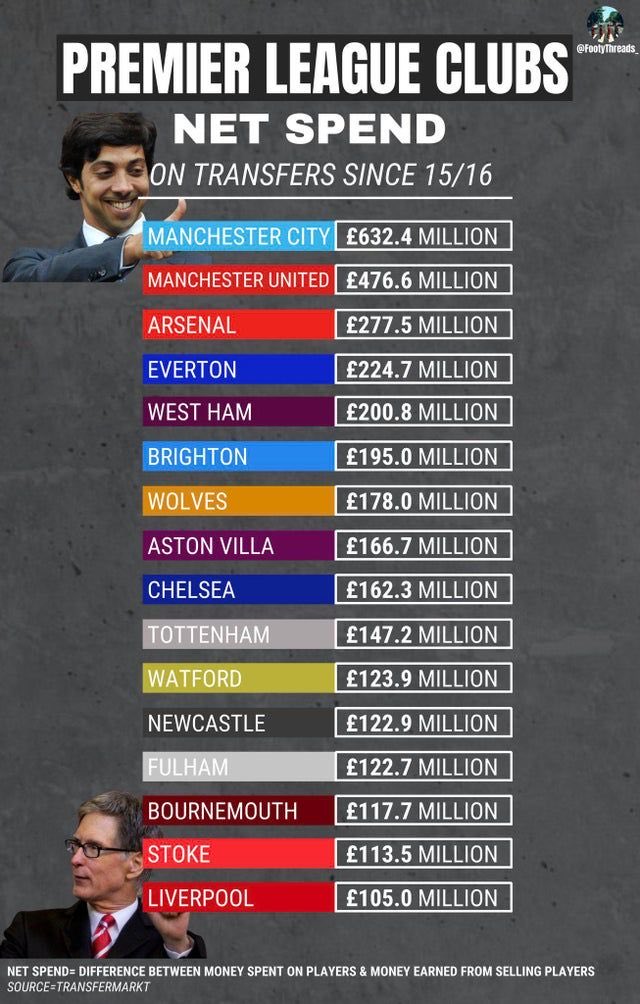 Anfield Edition On Twitter Huge Credit To Jurgen Klopp Spent Six Times Less And Finished 18 Points Above Manchester City