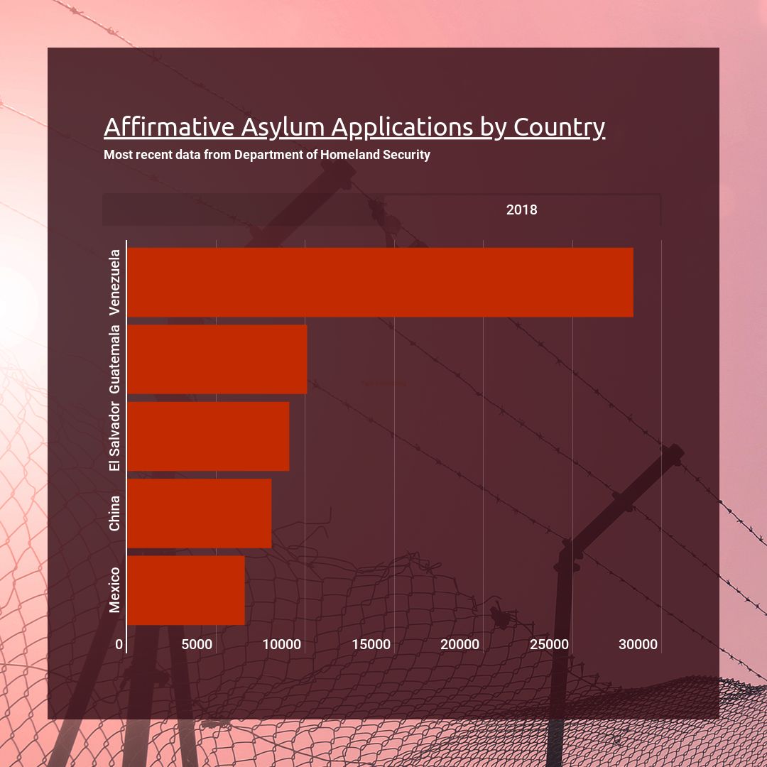 brian_s_manning's tweet image. Ever wondered who&apos;s applying for asylum in the United States? 

Venezuela is out ahead by a long shot. 

#asylumapplication #venezuela #venezolanoseneeuu #venezolansenhouston #venezolanosenelmundo #venezolanosenelexterior