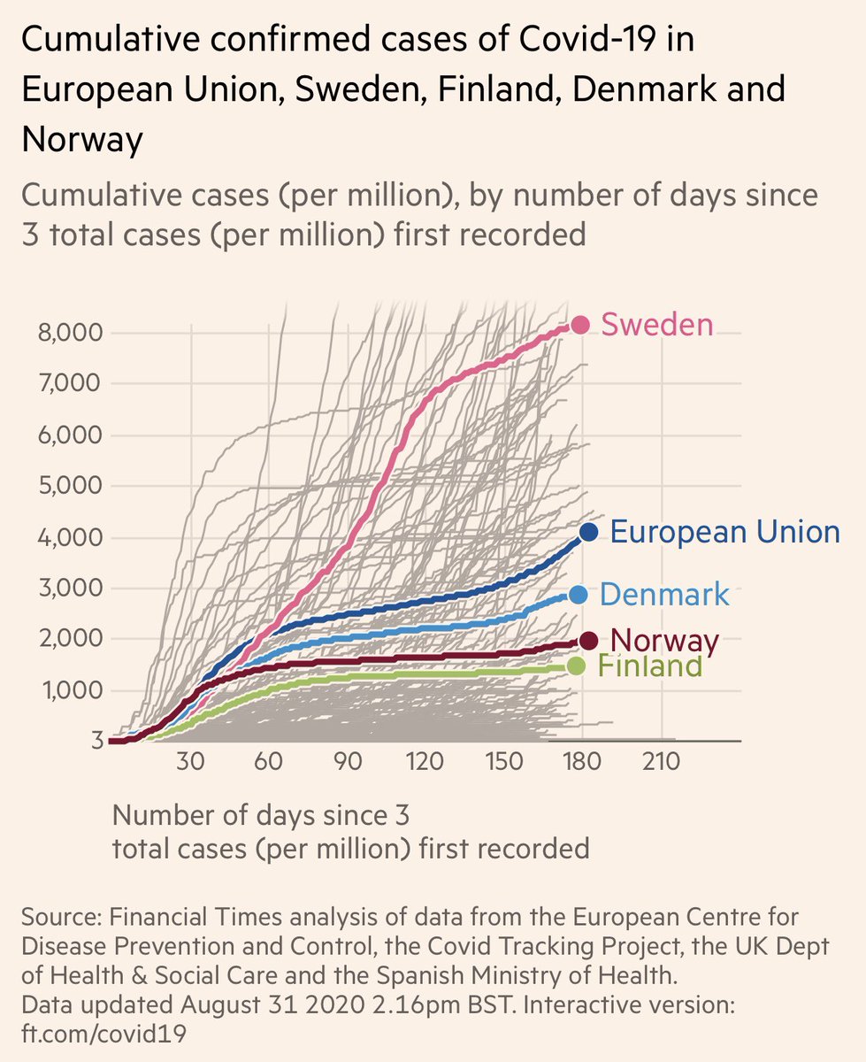 9) Finally, here is Sweden’s total cases versus its next door Nordic neighbors and EU as a whole.