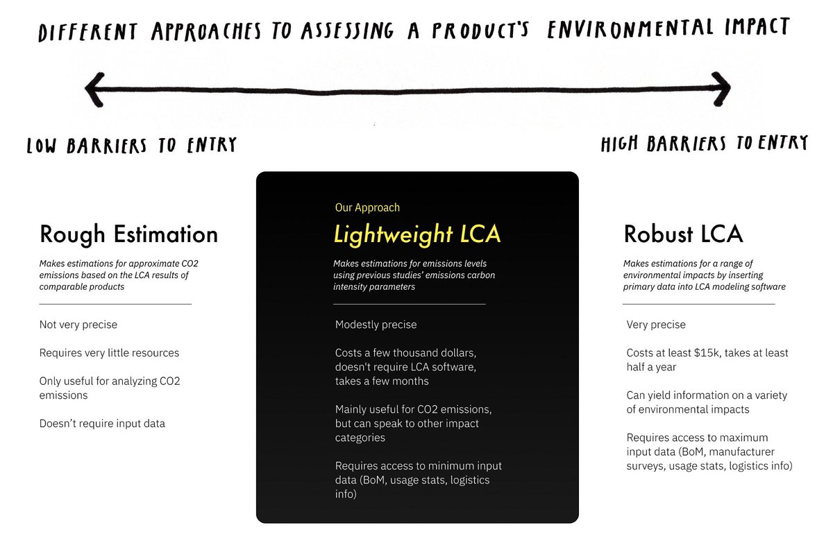 Historically, LCA studies are laborious, time intensive and expensive - & even then, they're riddled with unknowns. However, there's new research to suggest that a "Lightweight LCA" can be appropriate in a lot of cases. This lowers the bar to carbon foot printing for all!