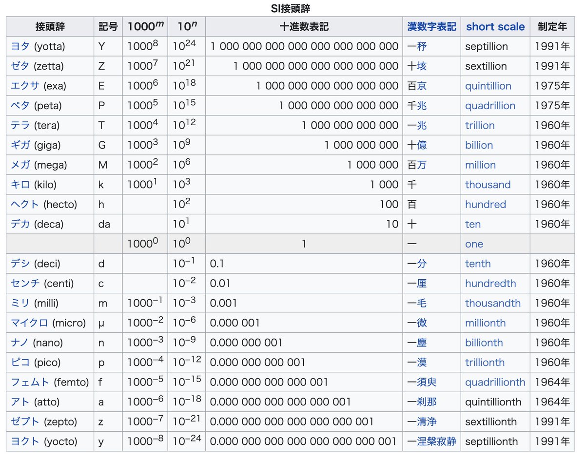 紫藤かもめ Etherの単位系って 覚えにくいよなあ違和感あるよなあって思ってたけど 普段何も考えずに使ってるsi接頭辞も冷静に考えてみたら十分変わった名前だった 単に慣れの問題だ 紫藤かもめ Etherの単位系って 覚えにくいよなあ違和感あるよなあって思ってたけど 普段何も考えずに使ってるsi接頭辞も冷静に考えてみたら十分変わった名前だった 単に慣れの問題だ