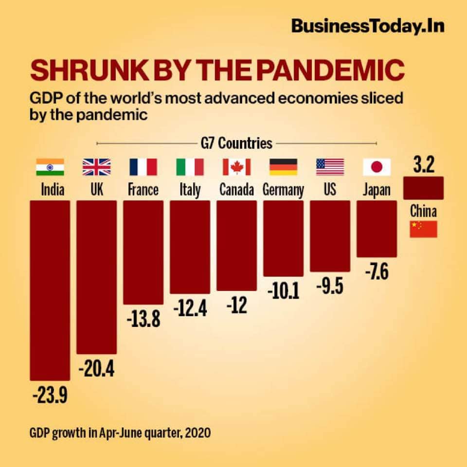 What a disaster the Modi Govt has been in controlling the #COVID19 pandemic and also its repercussions on the Economy!
The Jumla of the much touted 20 lakh crores #COVID19 stimulus package now lies fully exposed.