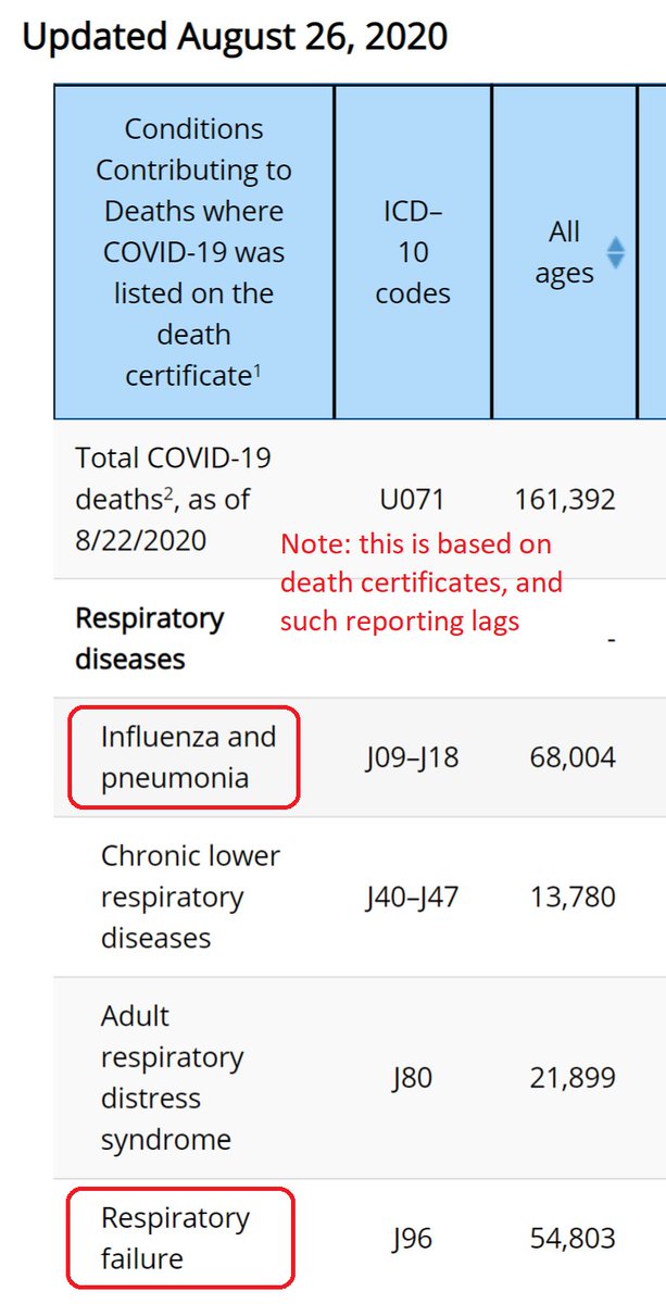 6. By far the most common comorbidities are pneumonia and respiratory failure—these are obviously just symptoms of COVID deaths. They’re listed because death certificates list them, but doesn’t mean you can avoid COVID by avoiding respiratory failure; that's backwards.