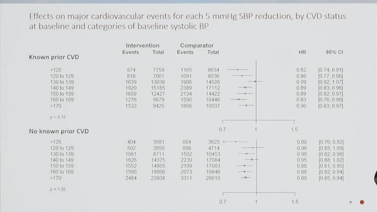 #ESCCongress #BPLTTC 
📌Largest such trial
📌4 year mean F/U
📌More 💃 primary prevention
 📌 1/3 DM in both arms; more CKD in primary 11% in secondary prevention arm
📌For 5mm Hg⤵️ SBP results in 9%/11% CVD reduction (1o/2o) for MACE!