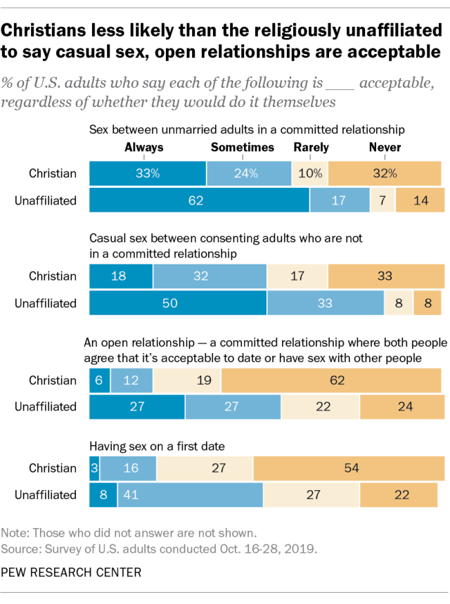 PewReligion's tweet photo. NEW: Most U.S. Christians say it’s acceptable in at least some circumstances for consenting adults to have sex outside of marriage.
More data on religious groups' views toward sex and relationships here: https://t.co/RW6yF00JXf https://t.co/9xx9TSNg4o