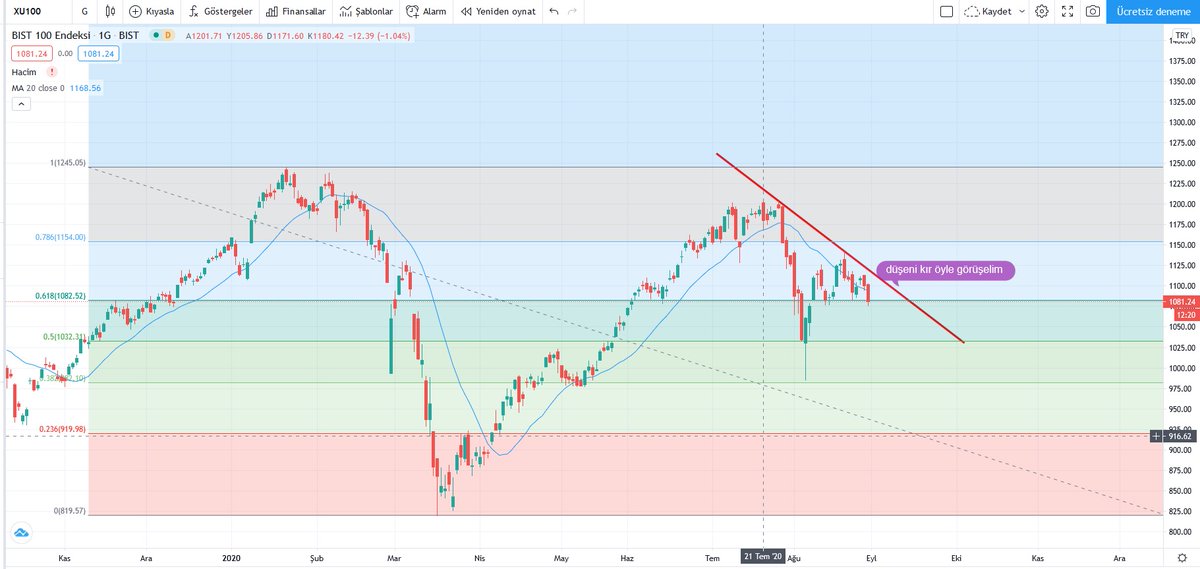 yatırım yavsiyesi olmadan belirtiyorum düşeni kırmadan sıcak bakmıyorum. #xu100