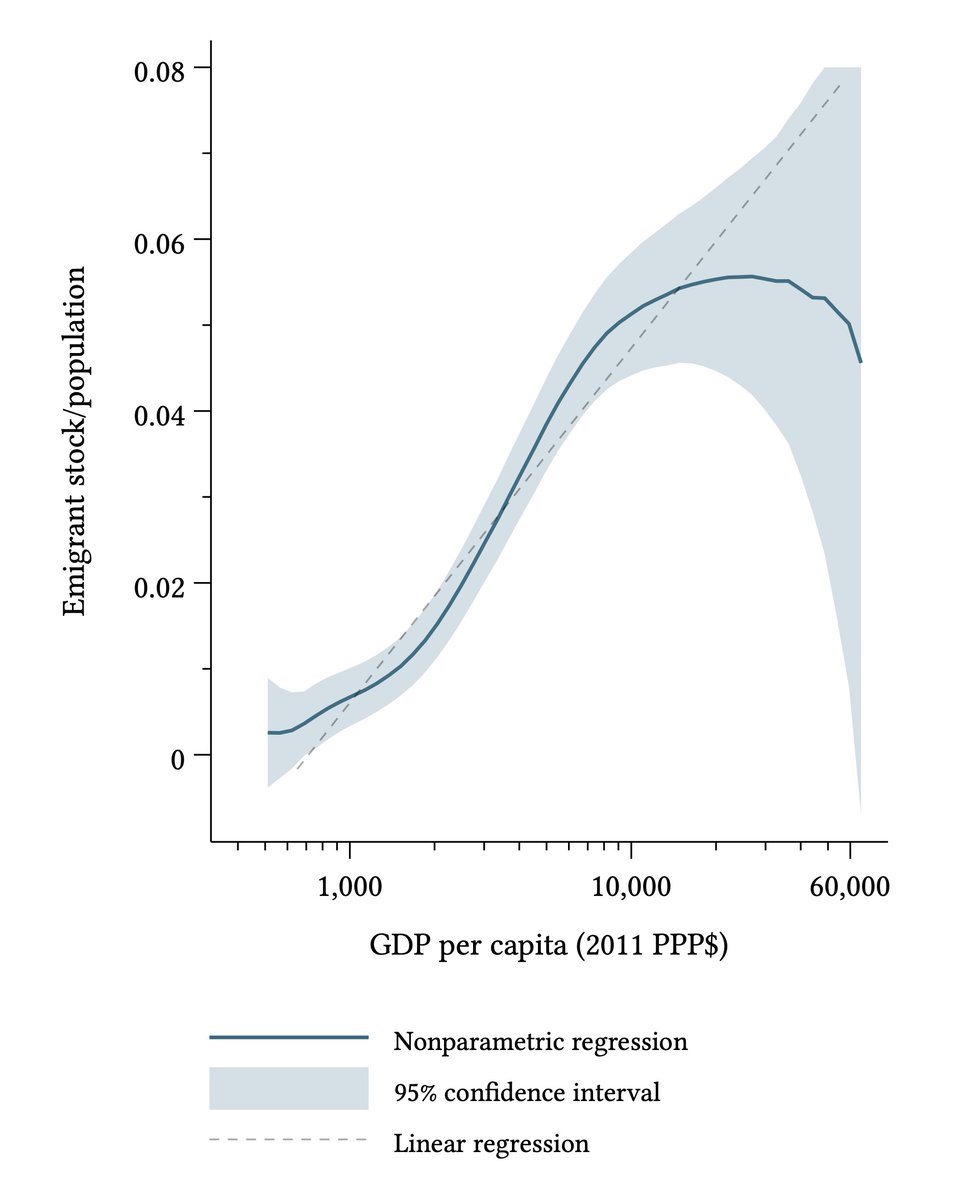 At left, average emigration from developing countries to rich countries, omitting microstates.The question was raised: But does that snapshot accurately represent the paths they take as they grow?At right, the paths they took. Yes, it does.Quick thread ☞