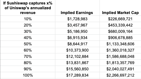 4/ Say  $SUSHI actually succeeds in forking at least part of Uniswap. What does that look like?Taking into consideration the fee split to  $SUSHI holders, assuming the median P/S from  @tokenterminal for the 6 major dex protocols, the following scenarios are possible.