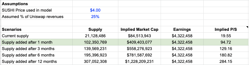 5/ Obviously no one's *really* trading based on P/S today (just look at the range lol), but this is a starting point.Token price is also highly sensitive to inflation. Feel free to play with the quick & dirty model below and lmk if anything's off. https://docs.google.com/spreadsheets/d/1-juvA4pXxry2ViQxv9mHyGfaRSBjXcb1dWy4UBMdRq8/edit?usp=sharing