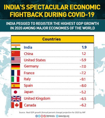 “India pegged to register the highest GDP growth in 2020 among major economies of the world”: Let the record show that exactly 10 days ago, the fake news fountain was spewing out this cheerful graphic for  #WhatsApp patriots.