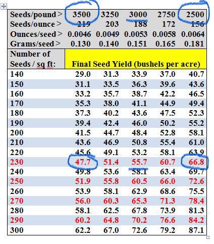 Yes, soybean seed size matters A LOT in determining final soybean yields. Having 500 seeds/lb less can add about 11 bushels/A or 500 seeds/lb more can take about 8 bushels/A on 55.7 Bu/A 3,000 seeds/lb beans. cropwatch.unl.edu/setting-yield-…  <a href="/PioneerSeeds/">Pioneer Seeds U.S.</a>