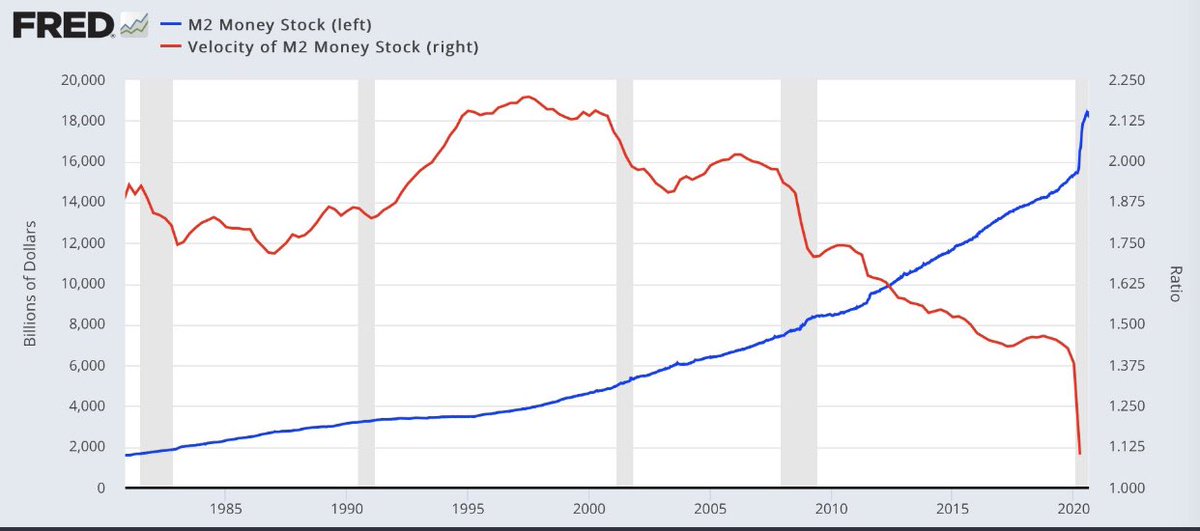 maxkeiser's tweet image. As @KeiserReport reported  for yrs. 

This is the only chart that gives you the best picture of what’s happening. 

It explains everything. 

Trillions are being printed, but they’re not circulating. 

The $ is being boarded by those closest to the printer. 

#Cantillonaires
