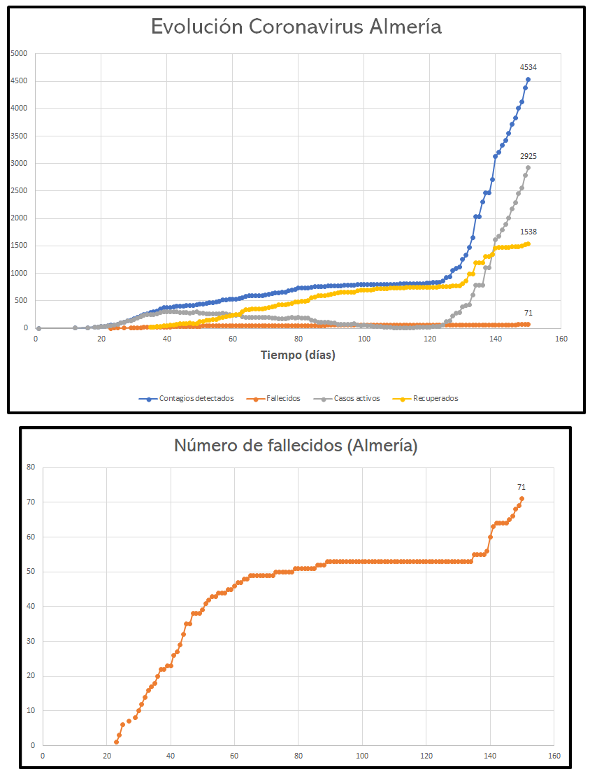 CienciaOnline's tweet photo. Actualizo la gráfica de la evolución de la #COVID19 en #Almería, añadiendo la de fallecidos, donde se puede observar el aumento del ritmo de fallecidos en los últimos 15 días. https://t.co/vFMFKqqhAh