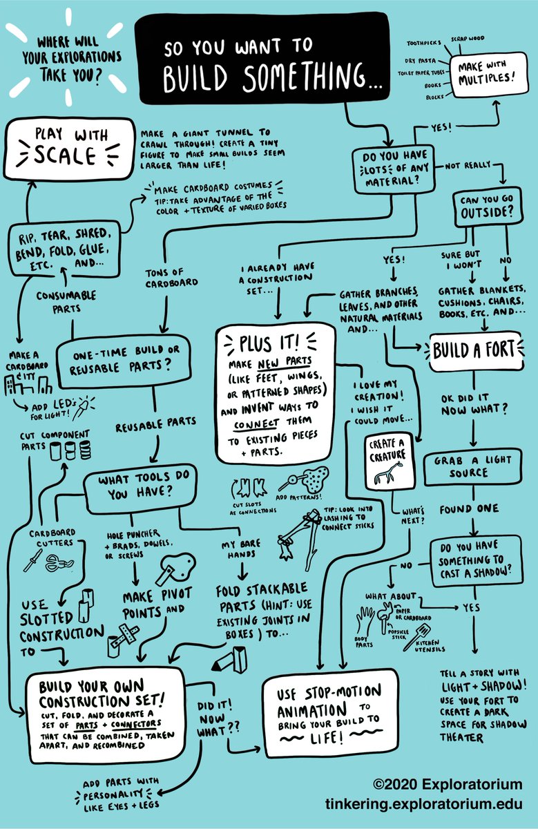 How can you explore structures and construction? There are SO many possible pathways!

We love all the ideas you've shared, so we collected some into this handy flowchart. Use it to plot your own course through #CreativeConstructions. Where will your explorations lead?!