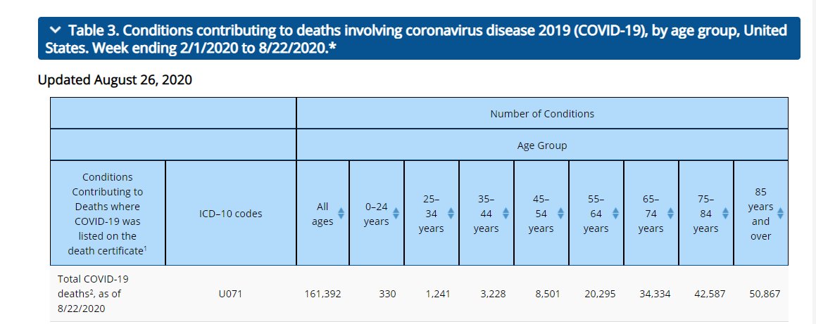 The CDC data does show that COVID deaths are more frequent in cases with certain conditions (high blood pressure, diabetes etc...) and ~92% of the deaths were in people older than 55. But - they were all still COVID deaths. (Last for now!)