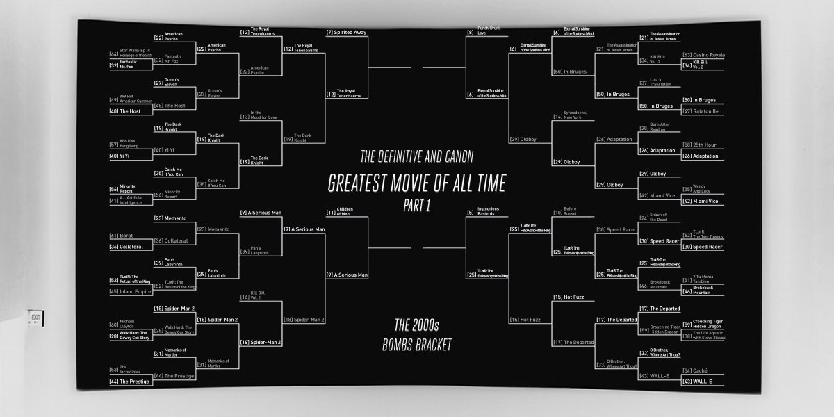 THE GREATEST MOVIE OF ALL TIMEPART 1ROUND 7The 2000s https://challonge.com/DaCGM Today there are 4 matches in the Bombs Bracket. This is these films last chance to move on to the next stage.